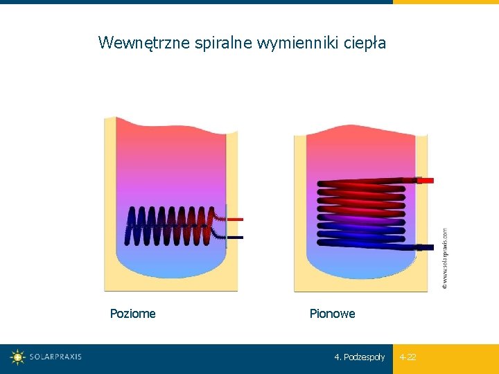 Wewnętrzne spiralne wymienniki ciepła Poziome Pionowe 4. Podzespoły 4 -22 