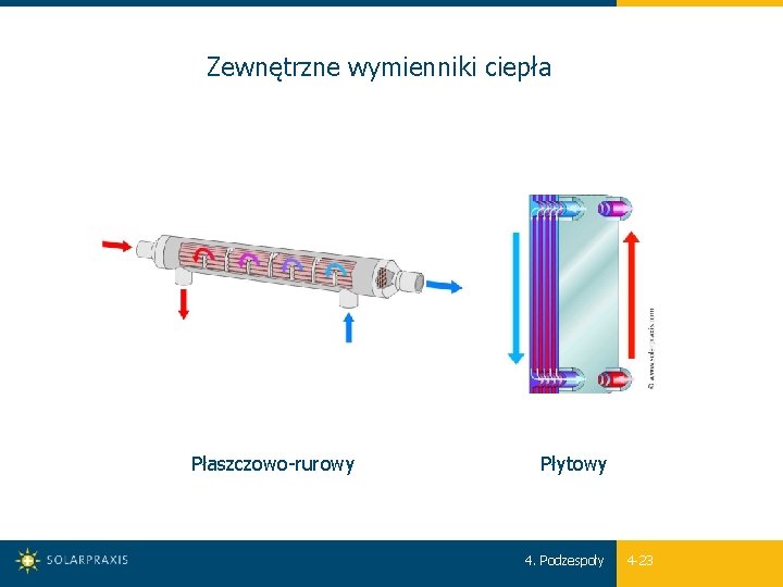 Zewnętrzne wymienniki ciepła Płaszczowo-rurowy Płytowy 4. Podzespoły 4 -23 