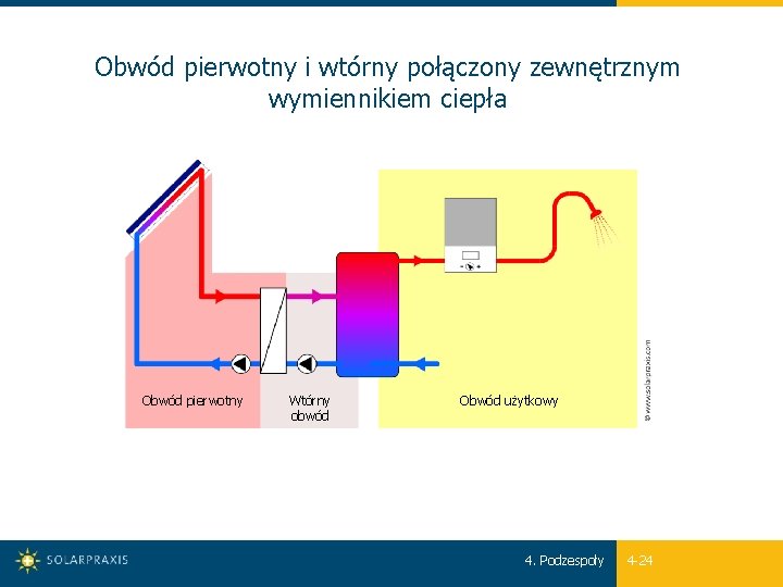 Obwód pierwotny i wtórny połączony zewnętrznym wymiennikiem ciepła Obwód pierwotny Wtórny obwód Obwód użytkowy