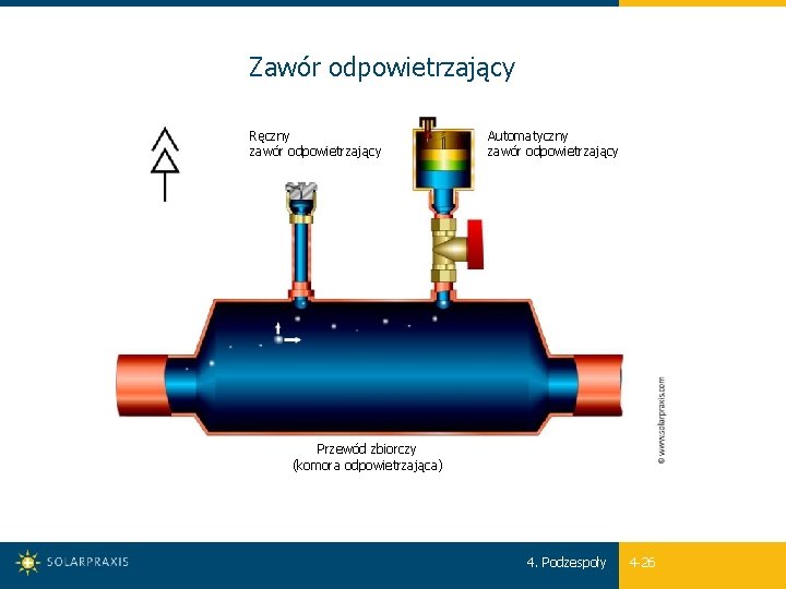 Zawór odpowietrzający Ręczny zawór odpowietrzający Automatyczny zawór odpowietrzający Przewód zbiorczy (komora odpowietrzająca) 4. Podzespoły