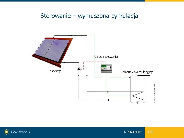 Sterowanie – wymuszona cyrkulacja Układ sterowania Kolektory Zbiornik akumulacyjny 4. Podzespoły 4 -28 