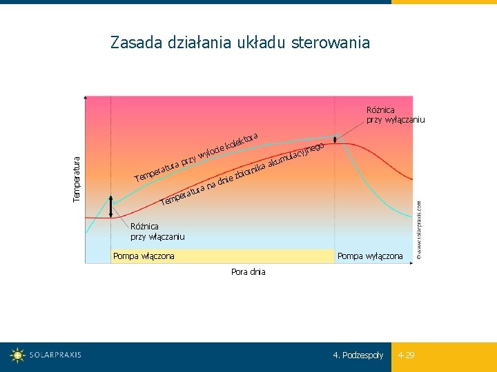 Zasada działania układu sterowania Różnica przy wyłączaniu Temperatura tora k kole cie rzy p