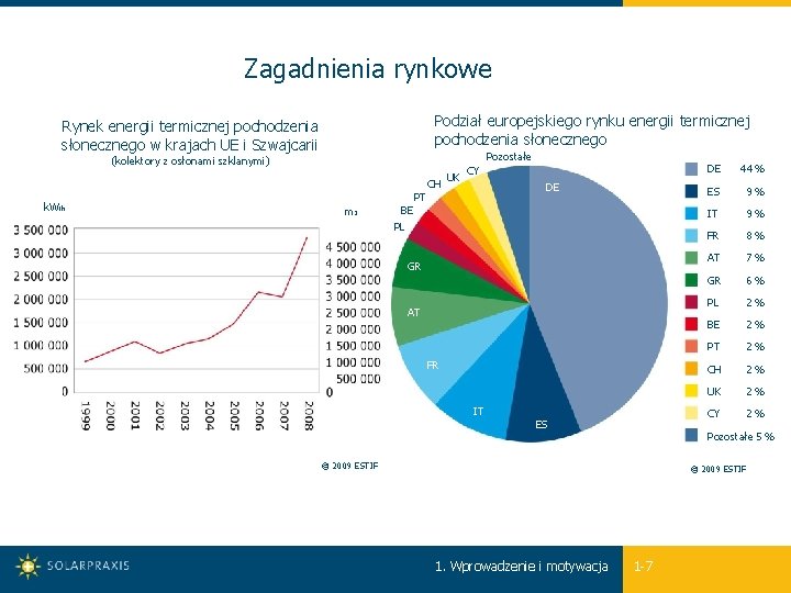 Zagadnienia rynkowe Podział europejskiego rynku energii termicznej pochodzenia słonecznego Rynek energii termicznej pochodzenia słonecznego