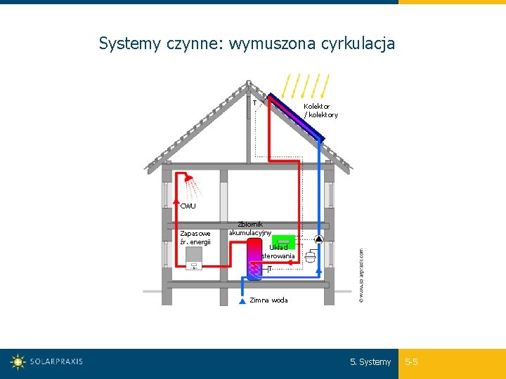 Systemy czynne: wymuszona cyrkulacja T Kolektor / kolektory CWU Zapasowe źr. energii Zbiornik akumulacyjny