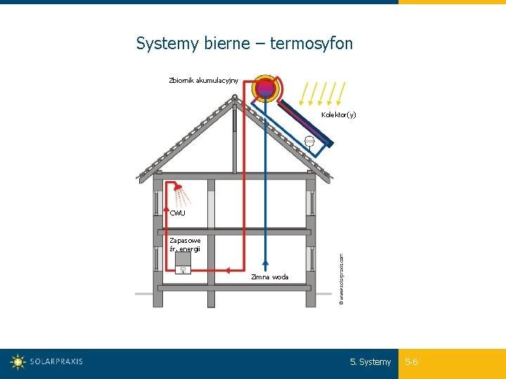 Systemy bierne – termosyfon Zbiornik akumulacyjny Kolektor(y) CWU Zapasowe źr. energii Zimna woda 5.