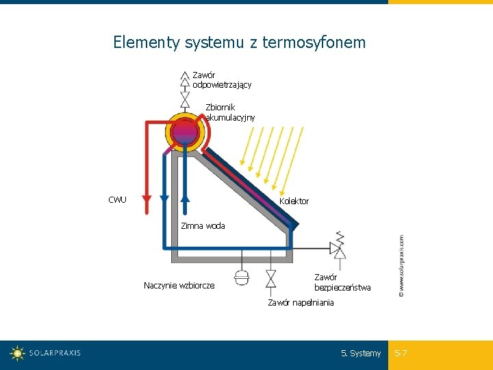 Elementy systemu z termosyfonem Zawór odpowietrzający Zbiornik akumulacyjny CWU Kolektor Zimna woda Naczynie wzbiorcze