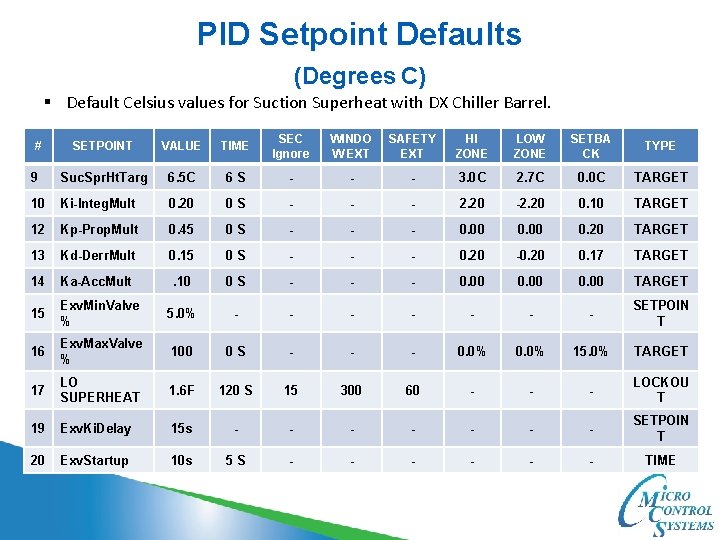 PID Setpoint Defaults (Degrees C) § Default Celsius values for Suction Superheat with DX