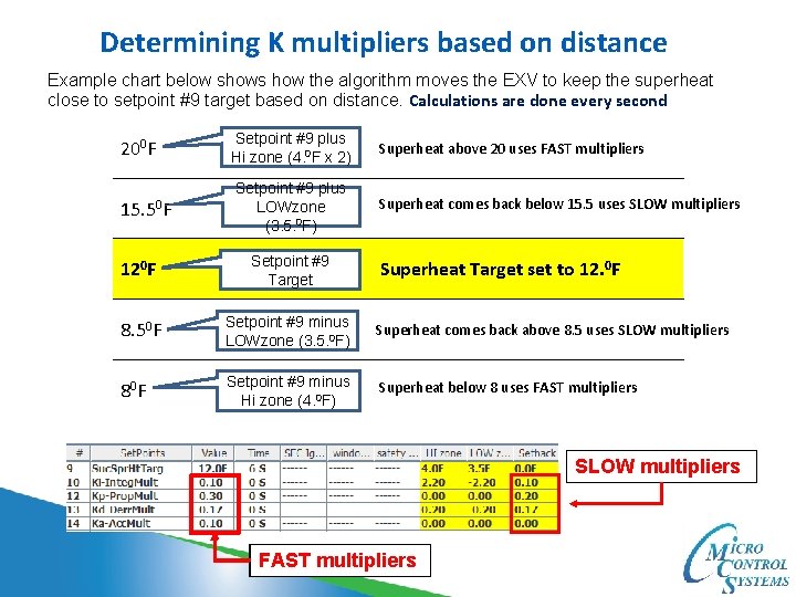 Determining K multipliers based on distance Example chart below shows how the algorithm moves