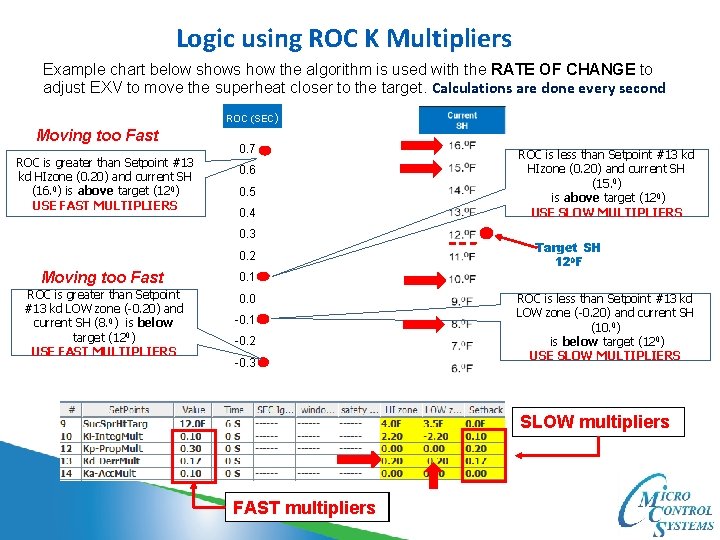 Logic using ROC K Multipliers Example chart below shows how the algorithm is used