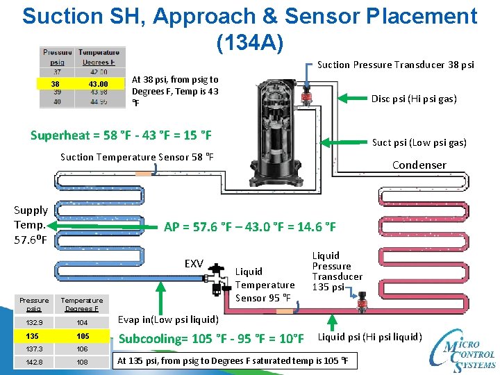 Suction SH, Approach & Sensor Placement (134 A) Suction Pressure Transducer 38 psi 38