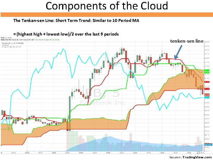 Components of the Cloud The Tenkan-sen Line: Short Term Trend: Similar to 10 Period Components of the Cloud The Tenkan-sen Line: Short Term Trend: Similar to 10 Period