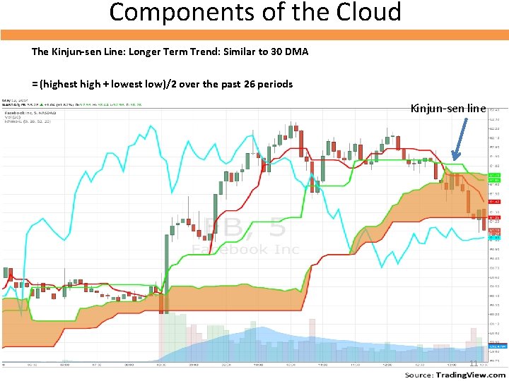 Components of the Cloud The Kinjun-sen Line: Longer Term Trend: Similar to 30 DMA Components of the Cloud The Kinjun-sen Line: Longer Term Trend: Similar to 30 DMA