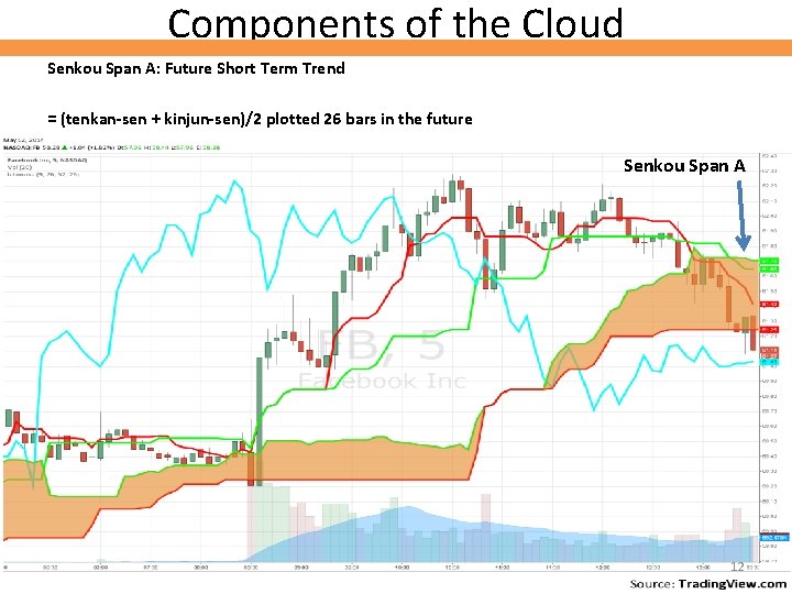 Components of the Cloud Senkou Span A: Future Short Term Trend = (tenkan-sen + Components of the Cloud Senkou Span A: Future Short Term Trend = (tenkan-sen +