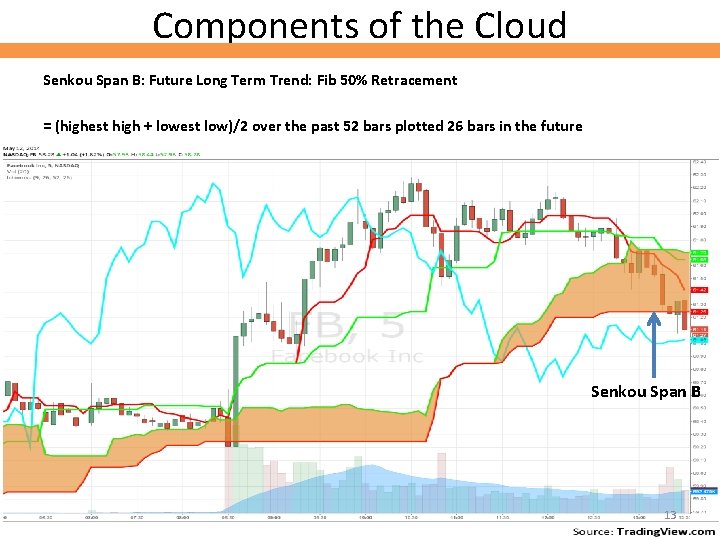 Components of the Cloud Senkou Span B: Future Long Term Trend: Fib 50% Retracement Components of the Cloud Senkou Span B: Future Long Term Trend: Fib 50% Retracement