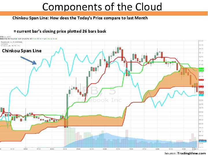 Components of the Cloud Chinkou Span Line: How does the Today’s Price compare to Components of the Cloud Chinkou Span Line: How does the Today’s Price compare to