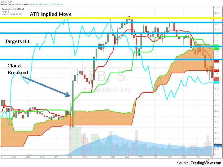 ATR Implied Move Targets Hit Cloud Breakout 17 ATR Implied Move Targets Hit Cloud Breakout 17