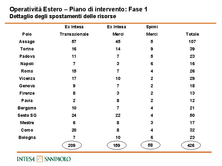 Operatività Estero – Piano di intervento: Fase 1 Dettaglio degli spostamenti delle risorse Ex