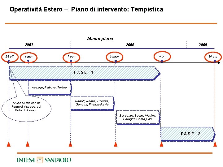 Operatività Estero – Piano di intervento: Tempistica Macro piano 2007 28 ott 5 nov