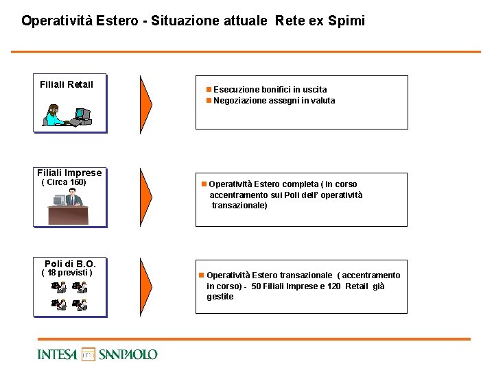 Operatività Estero - Situazione attuale Rete ex Spimi Filiali Retail n Esecuzione bonifici in