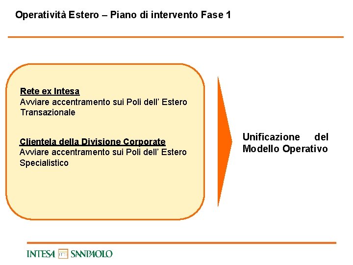 Operatività Estero – Piano di intervento Fase 1 Rete ex Intesa Avviare accentramento sui