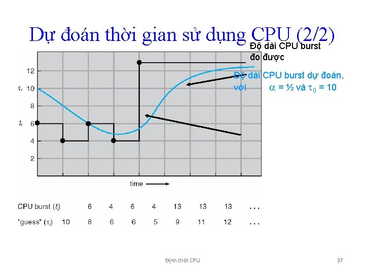 Dự đoán thời gian sử dụng Độ CPU (2/2) dài CPU burst đo được