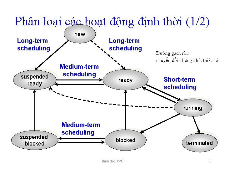 Phân loại các hoạt động định thời (1/2) new Long-term scheduling suspended ready Long-term