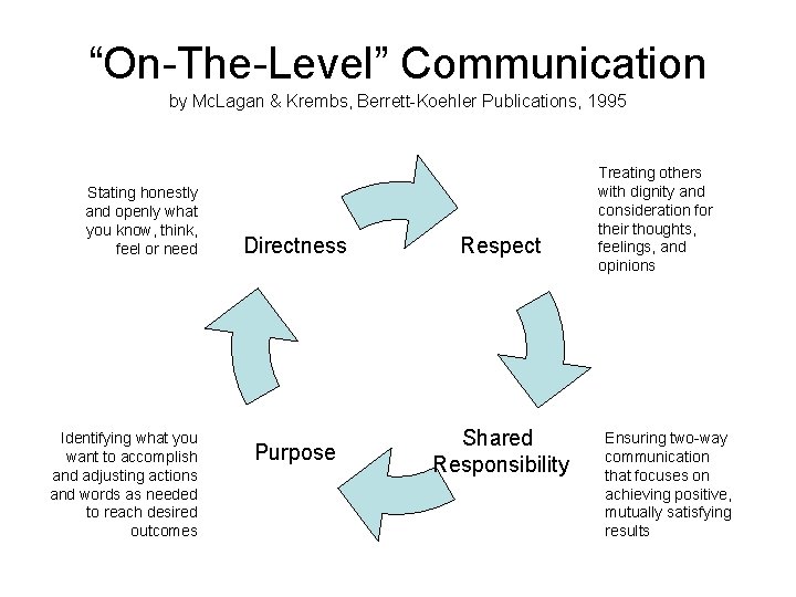 “On-The-Level” Communication by Mc. Lagan & Krembs, Berrett-Koehler Publications, 1995 Stating honestly and openly