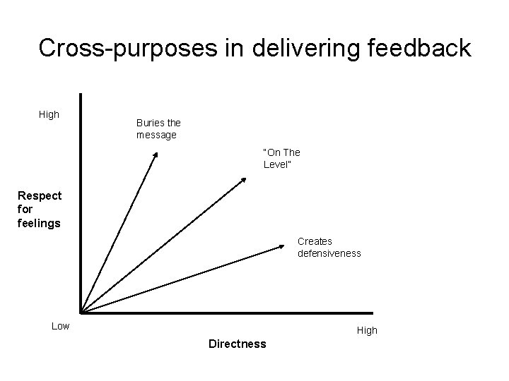 Cross-purposes in delivering feedback High Buries the message “On The Level” Respect for feelings