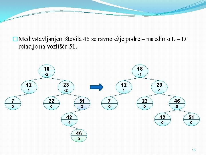 �Med vstavljanjem števila 46 se ravnotežje podre – naredimo L – D rotacijo na