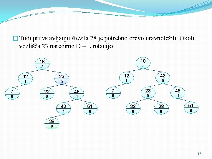 �Tudi pri vstavljanju števila 28 je potrebno drevo uravnotežiti. Okoli vozlišča 23 naredimo D