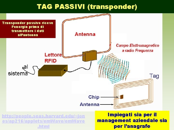 TAG PASSIVI (transponder) Transponder passivo riceve l’energia prima di trasmettere i dati all’antenna http: