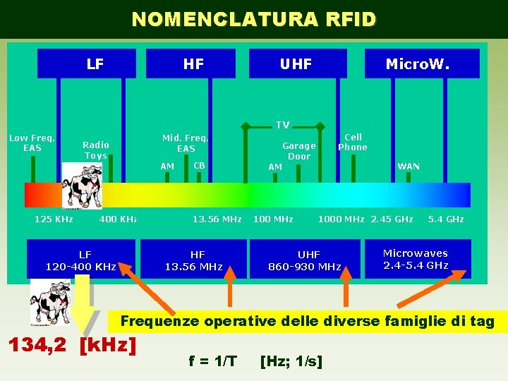 NOMENCLATURA RFID HF LF UHF Micro. W. TV Low Freq. EAS Mid. Freq. EAS