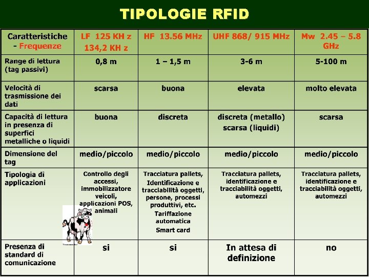 TIPOLOGIE RFID 