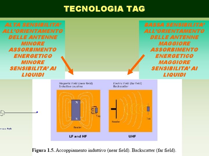 TECNOLOGIA TAG ALTA SENSIBILITA’ ALL’ORIENTAMENTO DELLE ANTENNE MINORE ASSORBIMENTO ENERGETICO MINORE SENSIBILITA’ AI LIQUIDI