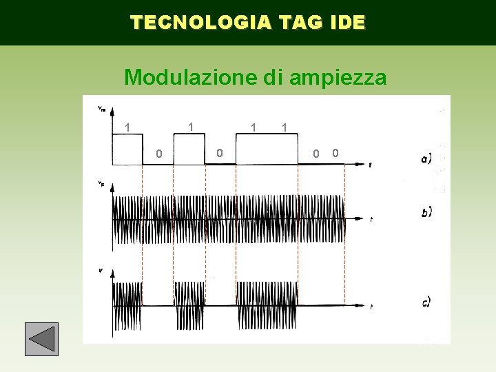 TECNOLOGIA TAG IDE Modulazione di ampiezza 1 1 0 1 0 0 