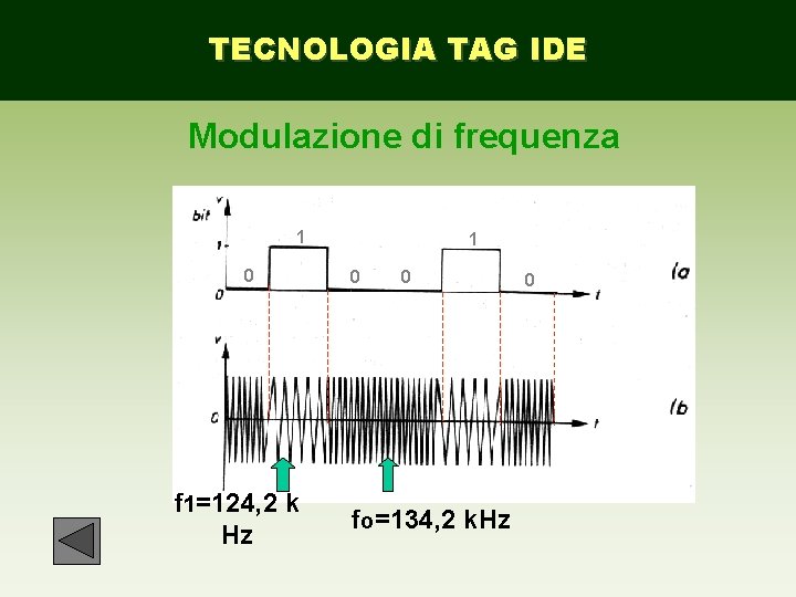 TECNOLOGIA TAG IDE Modulazione di frequenza 1 0 f 1=124, 2 k Hz 1
