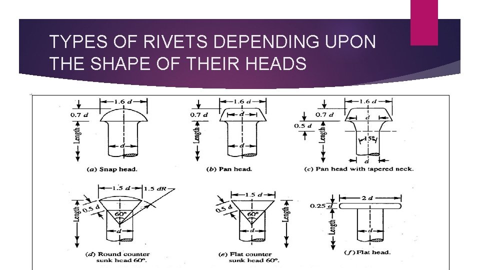 TYPES OF RIVETS DEPENDING UPON THE SHAPE OF THEIR HEADS 