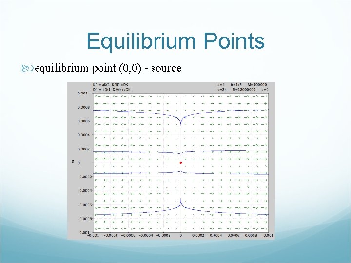 Equilibrium Points equilibrium point (0, 0) - source 