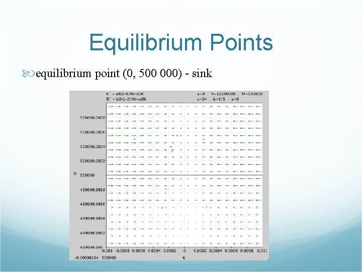 Equilibrium Points equilibrium point (0, 500 000) - sink 