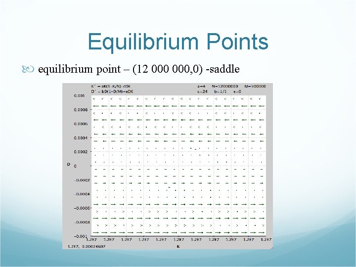Equilibrium Points equilibrium point – (12 000, 0) -saddle 