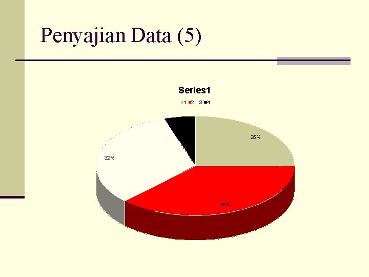 Penyajian Data (5) Series 1 1 2 3 4 5% 25% 32% 38% 