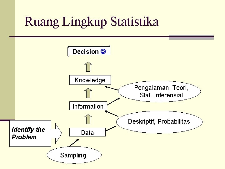 Ruang Lingkup Statistika Decision Knowledge Pengalaman, Teori, Stat. Inferensial Information Deskriptif, Probabilitas Identify the