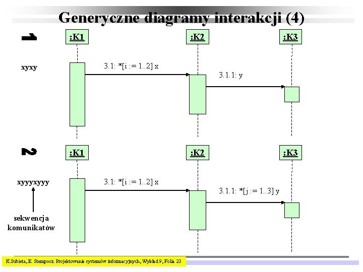 Generyczne diagramy interakcji (4) : K 1 : K 2 3. 1: *[i :