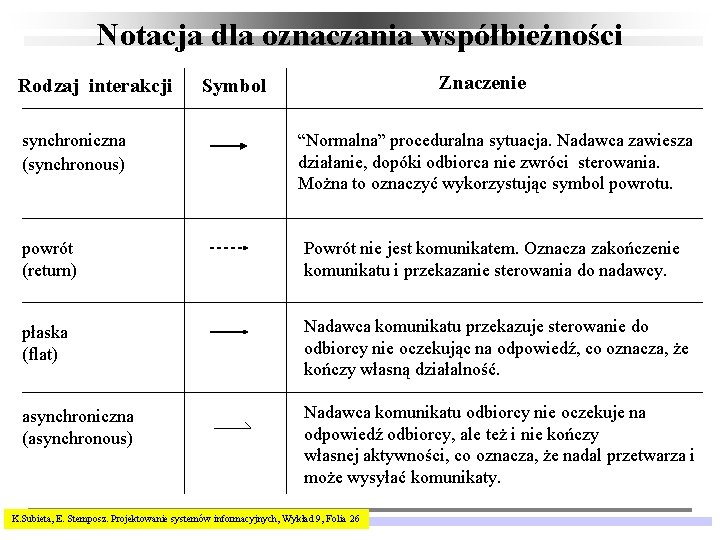 Notacja dla oznaczania współbieżności Rodzaj interakcji synchroniczna (synchronous) Znaczenie Symbol “Normalna” proceduralna sytuacja. Nadawca