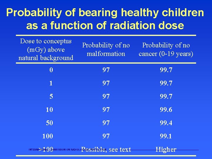 Probability of bearing healthy children as a function of radiation dose Dose to conceptus