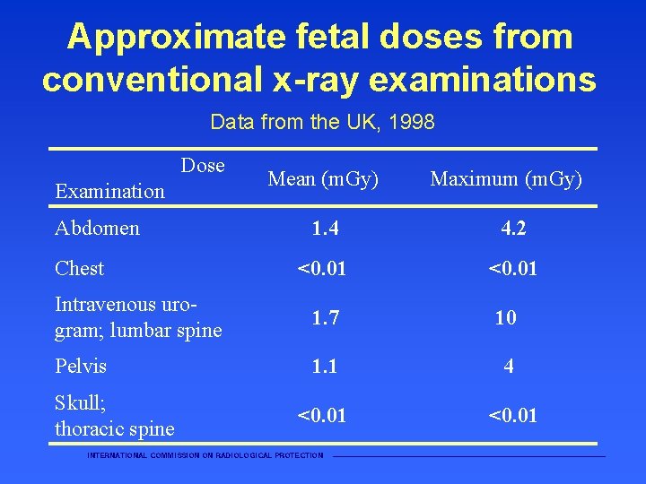 Approximate fetal doses from conventional x-ray examinations Data from the UK, 1998 Dose Examination