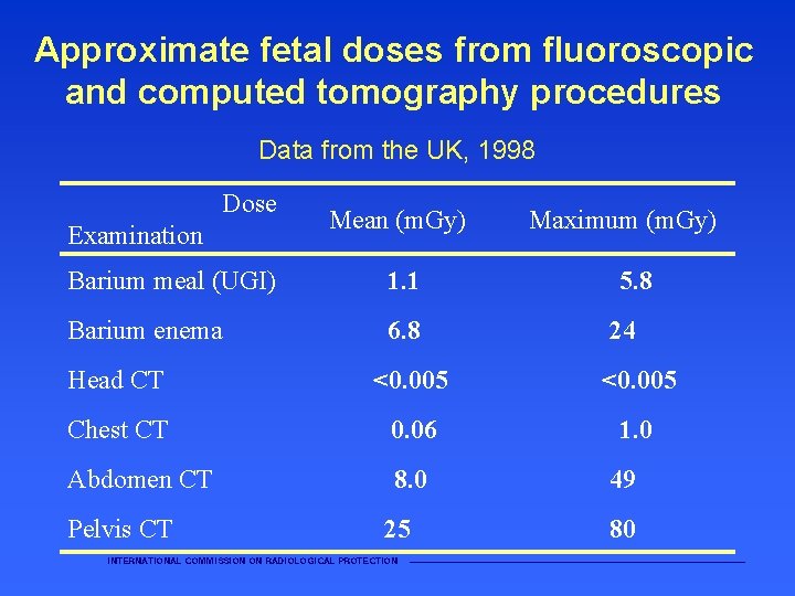 Approximate fetal doses from fluoroscopic and computed tomography procedures Data from the UK, 1998