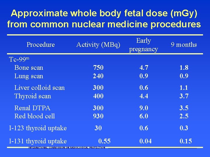 Approximate whole body fetal dose (m. Gy) from common nuclear medicine procedures Activity (MBq)