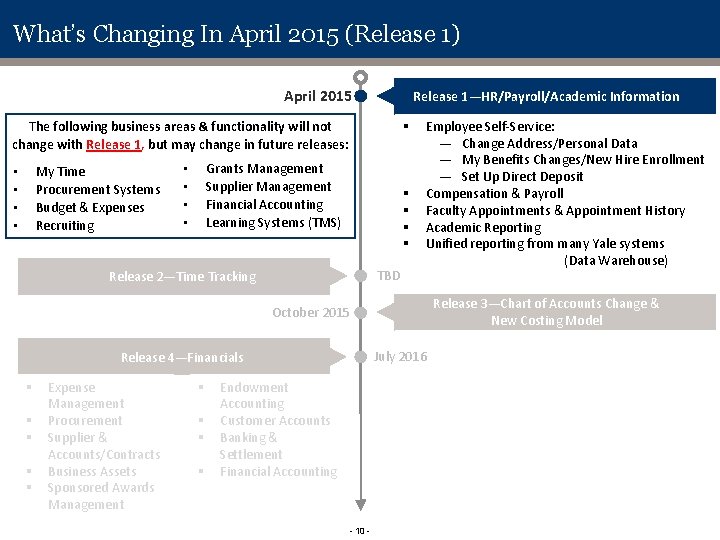What’s Changing In April 2015 (Release 1) April 2015 Release 1—HR/Payroll/Academic Information § The What’s Changing In April 2015 (Release 1) April 2015 Release 1—HR/Payroll/Academic Information § The
