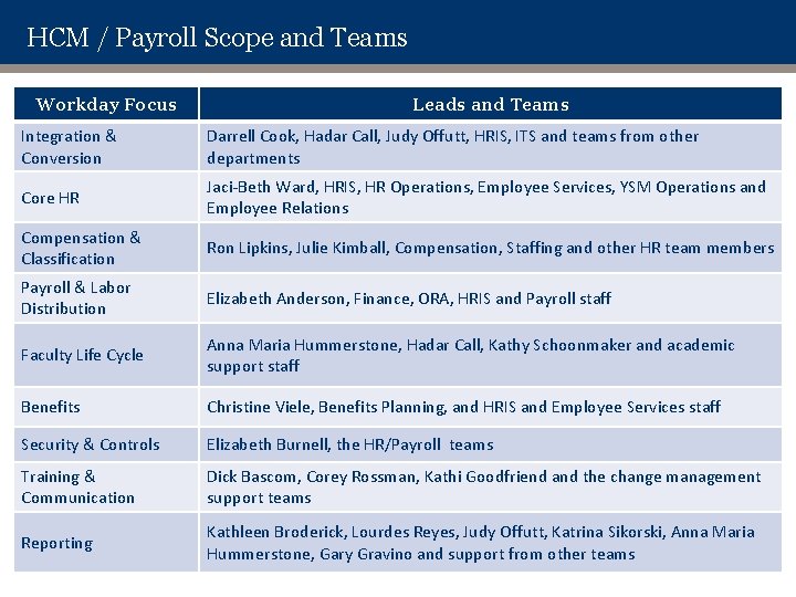 HCM / Payroll Scope and Teams Workday Focus Leads and Teams Integration & Conversion HCM / Payroll Scope and Teams Workday Focus Leads and Teams Integration & Conversion